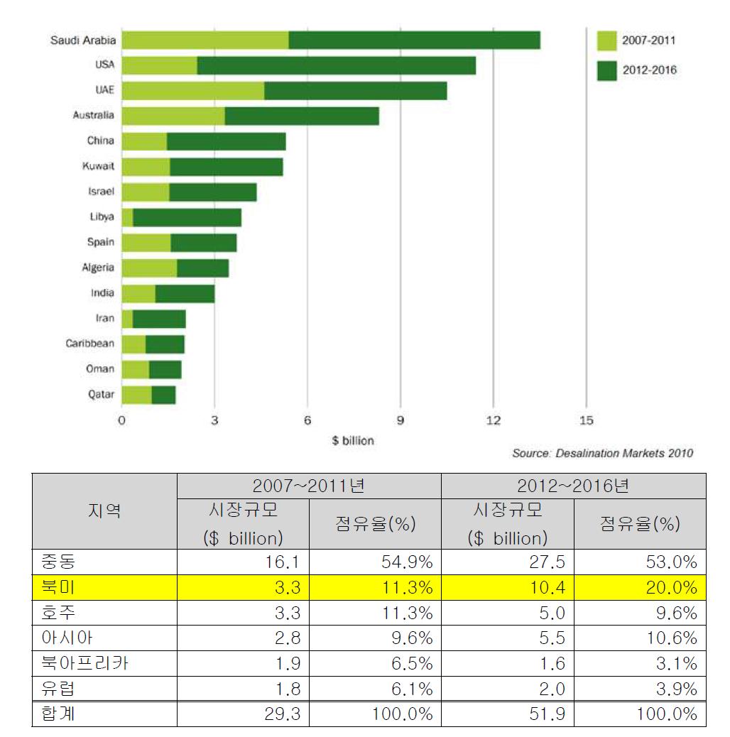 국가별 해수담수화 시장규모 및 전망