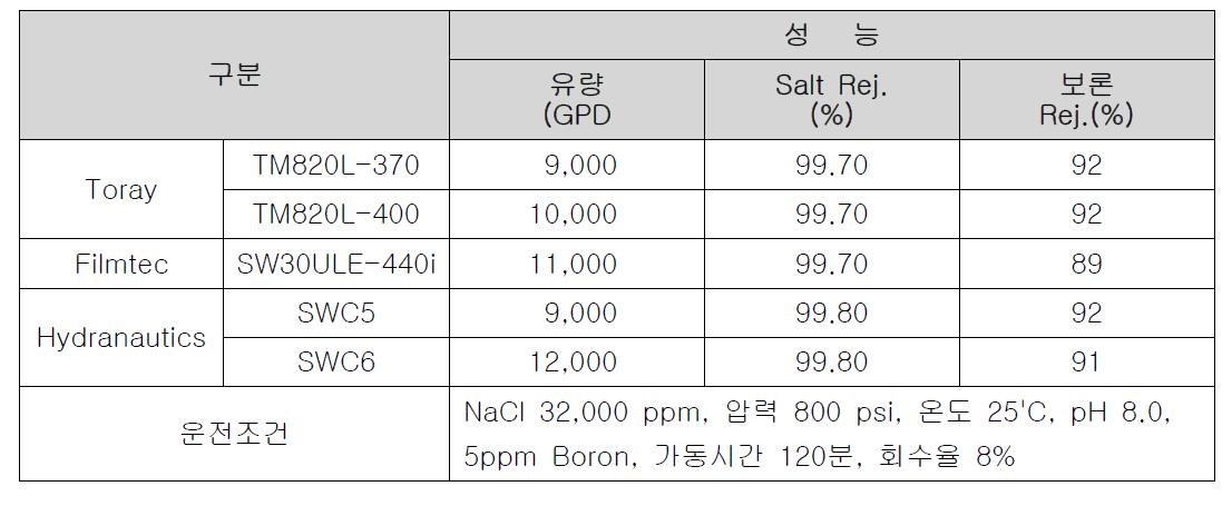 역삼투막 제조회사의 최신 역삼투막 성능