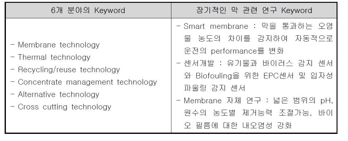 미국의 R&D 방향성