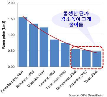 RO방식의 물생산 단가 변화 추이