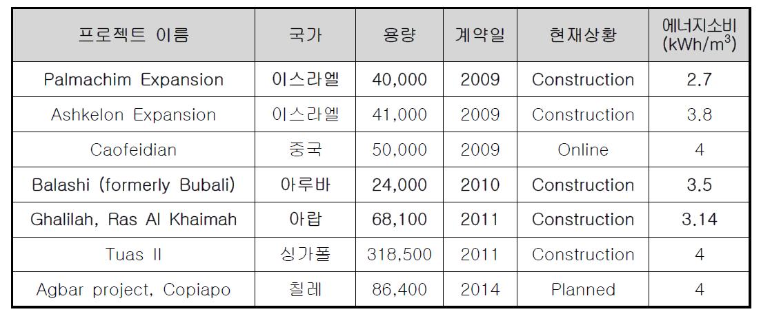 2009년 이후 역삼투막 플랜트의 에너지 소비량