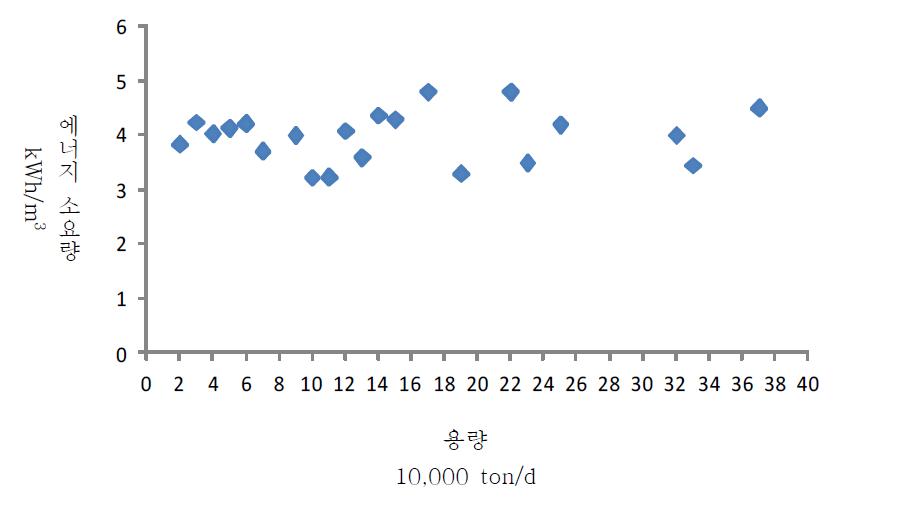 역삼투 방식 해수담수화 플랜트의 용량별 에너지 소요량