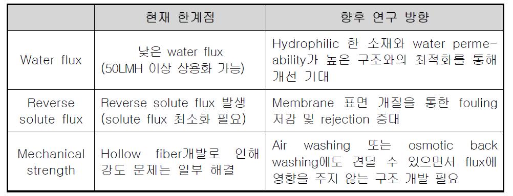 정삼투공정 막의 한계점