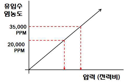 유입수 염농도에 따른 전력비 비교