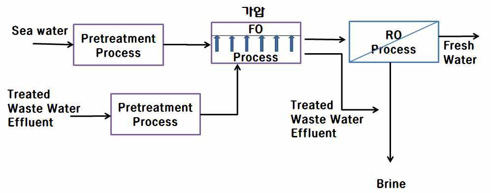 가압형 FO-RO 융합기술 개념도