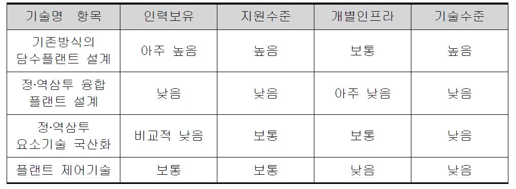 그린 하이브리드 담수플랜트 분야별 기반역량 분석