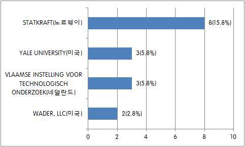 주요 출원인별 특허출원 현황