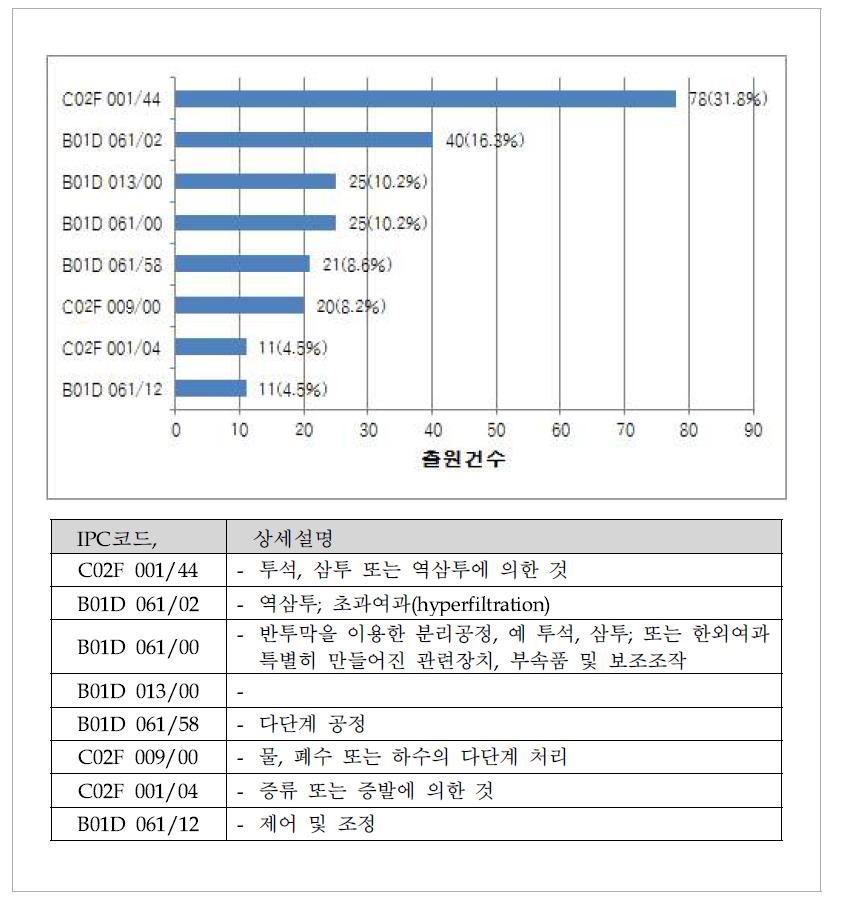 IPC코드에 따른 기술분류별 특허출원 현황