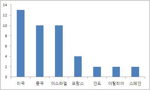 ‘해수담수화 농축수 자원화 기술’ 국가 별 발행 논문 수