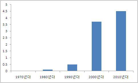 ‘해수담수화 농축수 자원화기술’ 시대 별 발행 논문 수