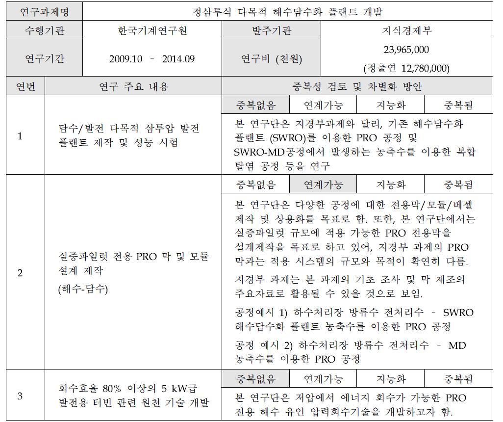 기존 연구와의 중복성 검토