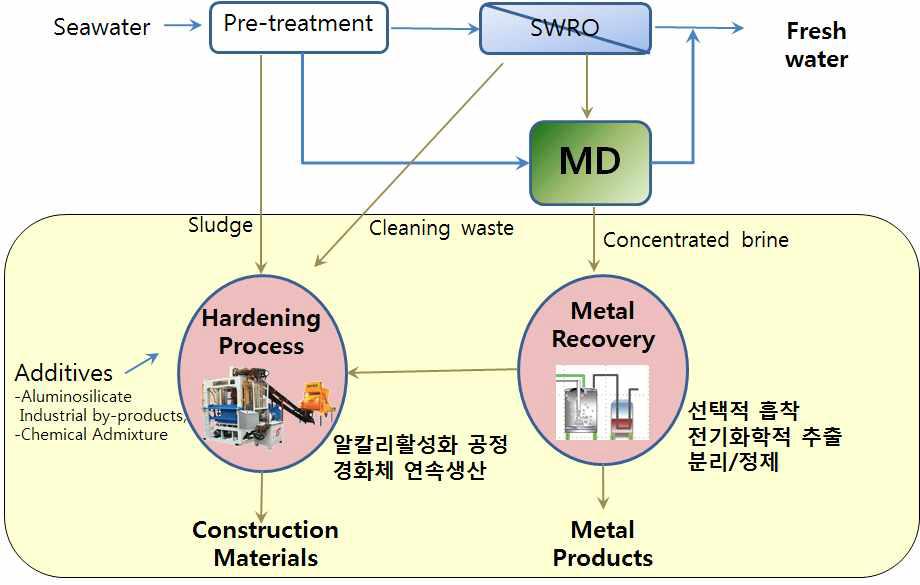 해수담수화 플랜트 부산물 자원화 기술 개발 내용