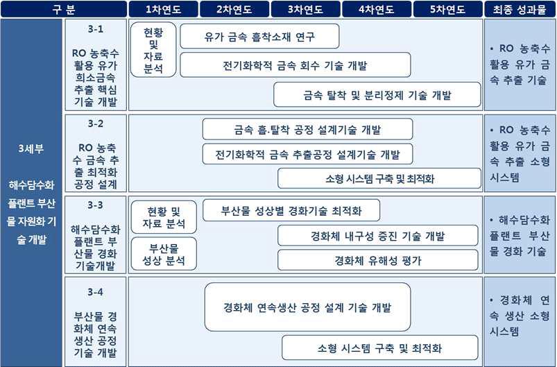 3세부과제 연구개발 TRM