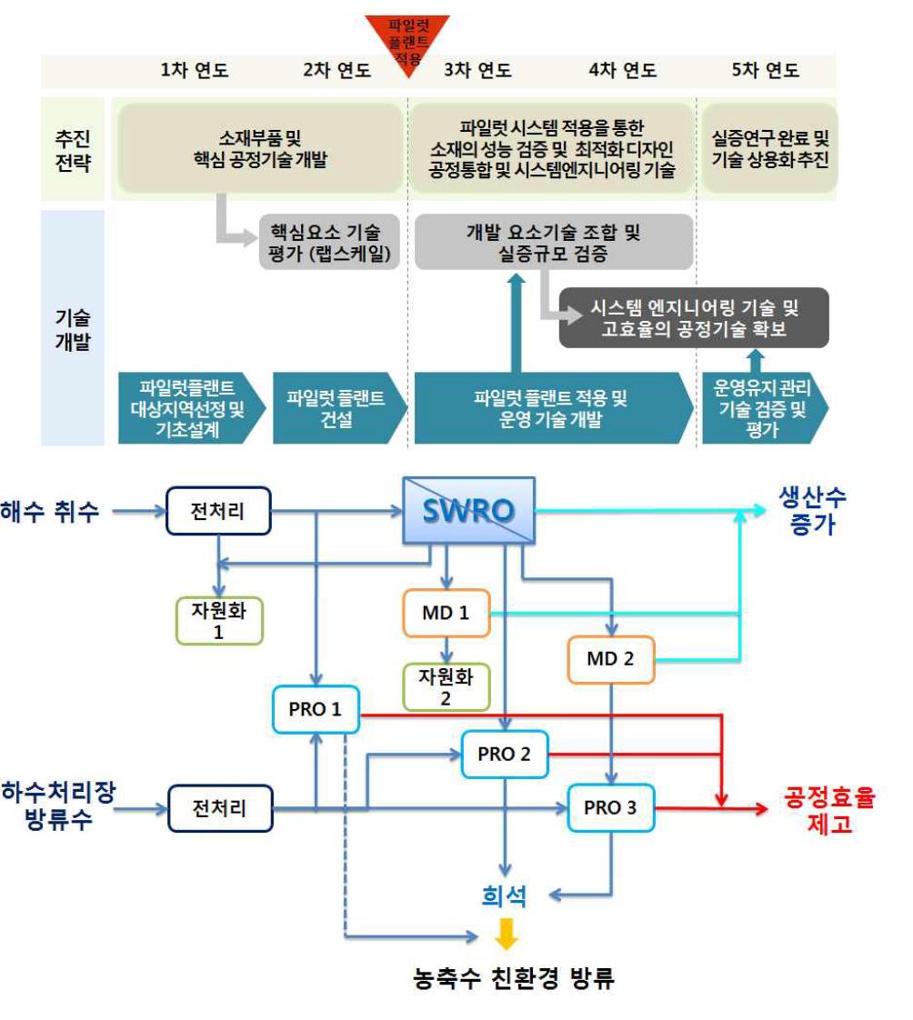 파일럿 플랜트 적용을 위한 과제 추진 전략