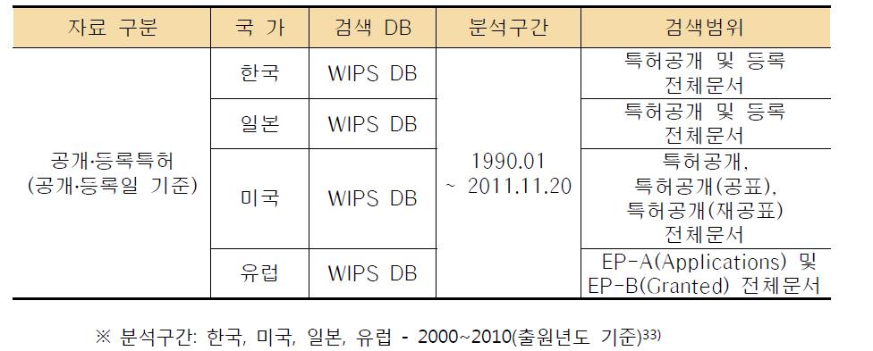 검색 DB 및 검색범위