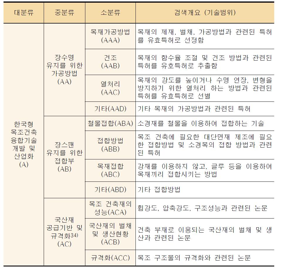 분석대상 기술분류 및 기준