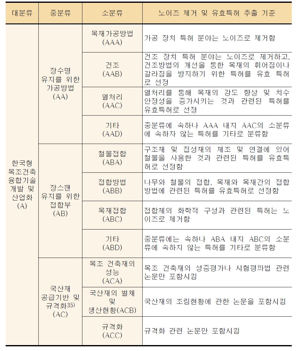 노이즈 제거 및 유효특허 추출 기준