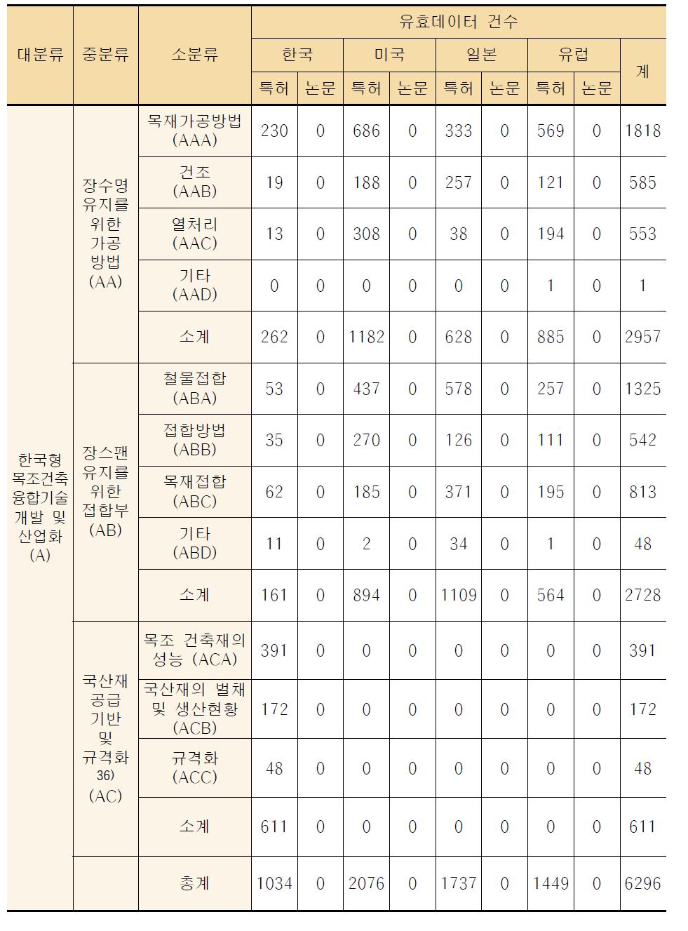 한국형 목조건축 융합 기술 개발 및 산업화 분야의 유효특허 선별결과