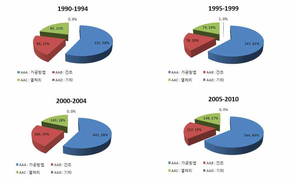 가공방법 및 건조/열처리 분야의 연도구간별 출원동향