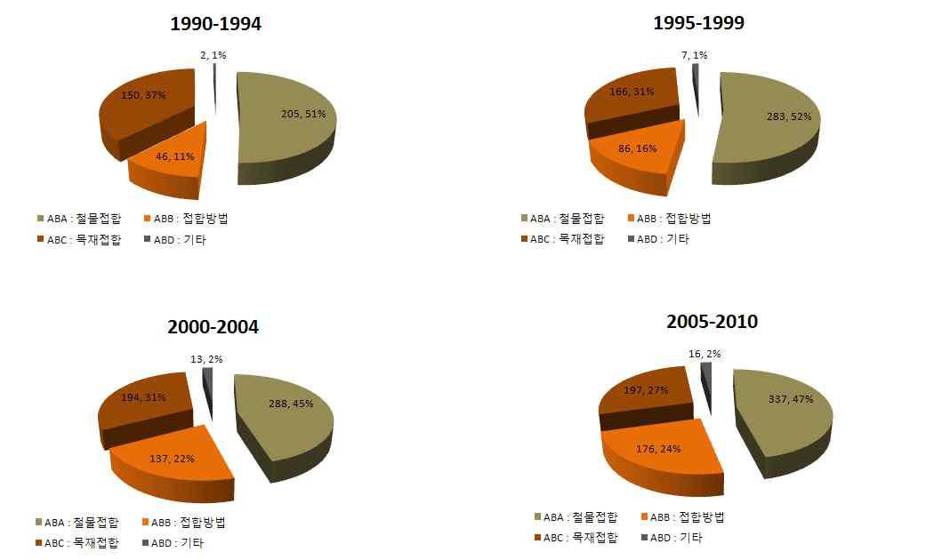 접합부 분야의 연도구간별 출원동향