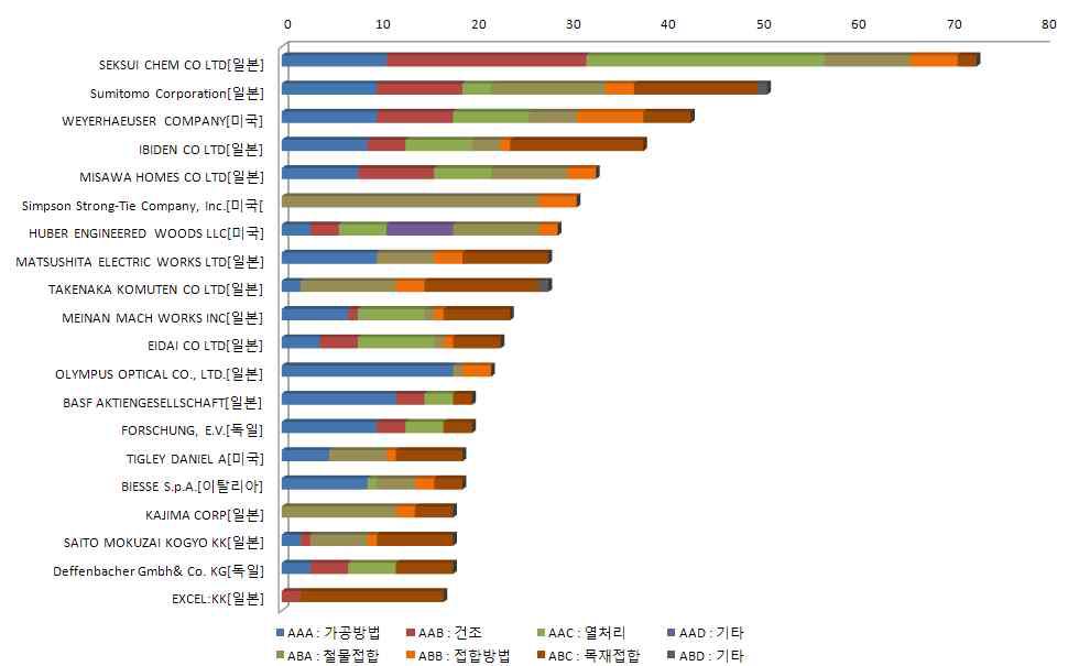 다출원인의 기술별 특허출원동향 조사결과