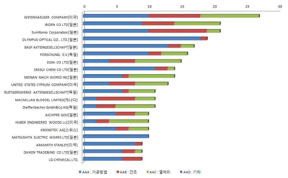 다출원인의 세부기술별 특허집중도 현황