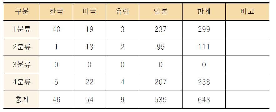 목조건축 시공유지관리기술 분야 유효특허 선별 결과