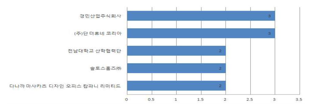 1분류 다출원인의 기술별 특허출원동향