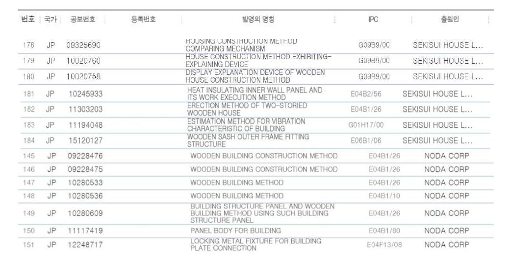 일본 SEKISUI HOUSE LTD사 및 NODA CORP사의 특허목록