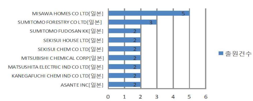 2분류 해외 주요 출원인별 특허 출원동향