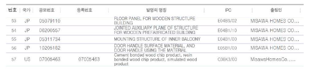 일본 MISAWA HOMES CO LTD사의 특허목록