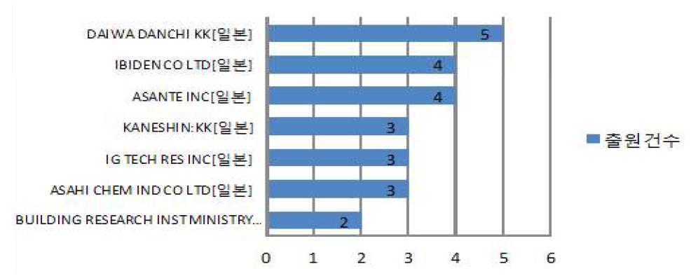 4분류 해외 주요 출원인별 특허 출원동향