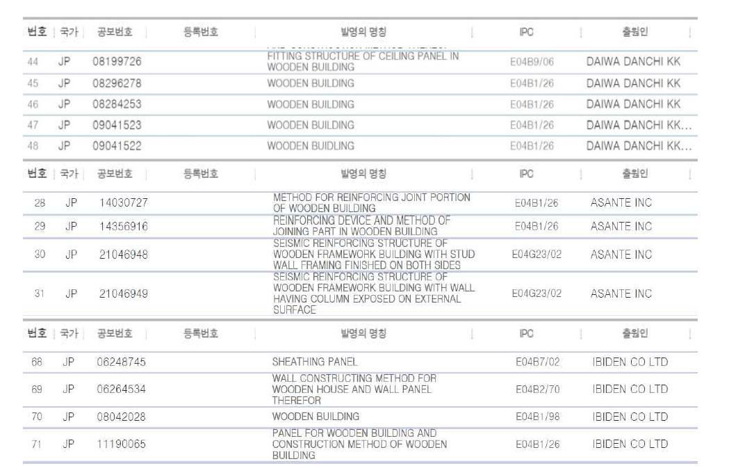 일본 DAIWA DANCHI KK사, ASANTE INC사 및 IBIDEN CO LTD사의 특허목록