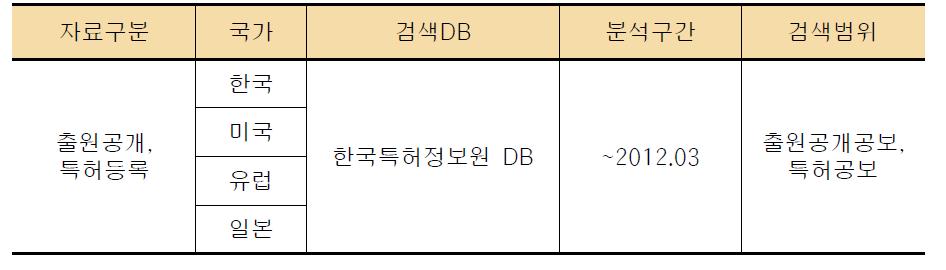 목조 건축 녹색기술 분야 검색DB 및 검색범위