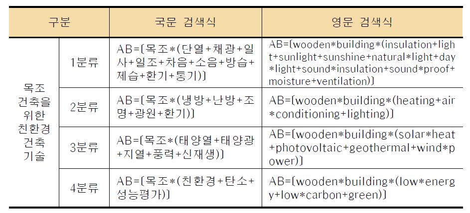 목조 건축 녹색기술 분야 특허분석 세부 검색식