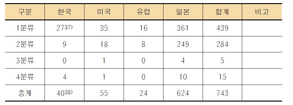 목포 건축 녹색기술 분야 유효특허 선별 결과