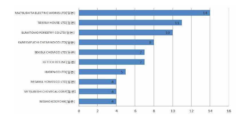 1분류 다출원인의 기술별 특허출원동향