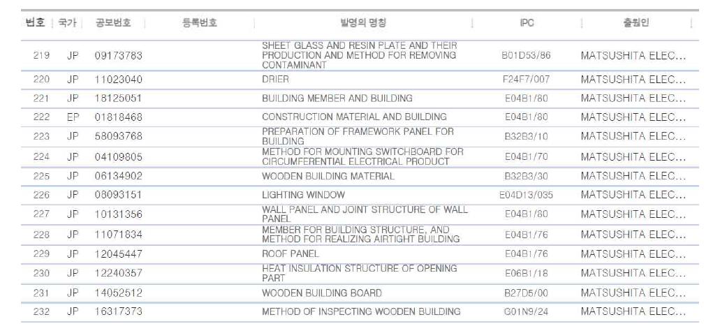 일본 MATSUSHITA ELECTRIC WORKS LTD사의 특허목록