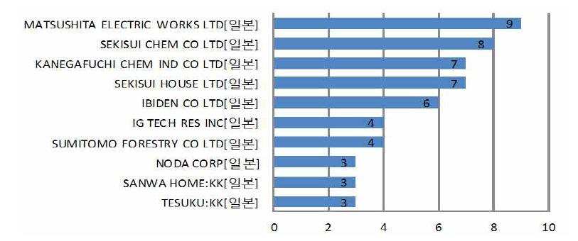 2분류 다출원인의 기술별 특허출원동향