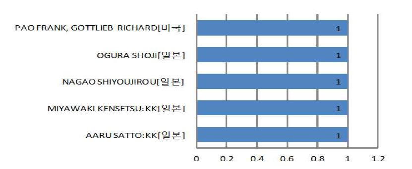 3분류 다출원인의 기술별 특허출원동향