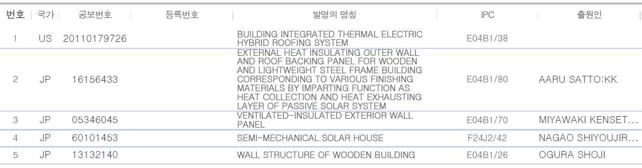 3분류 본분야의 특허목록