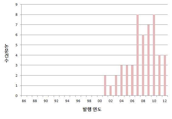 규격화 관련 분야의 연도별 논문 발행 동향