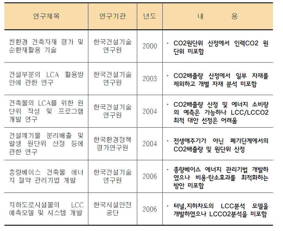 기존 국내 연구 현황