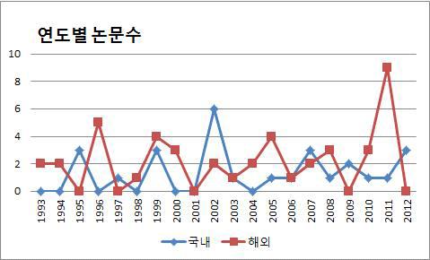 연도별 논문수