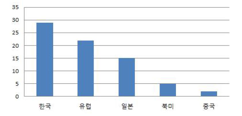 국가별 논문동향