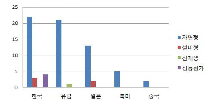 분야별 논문동향