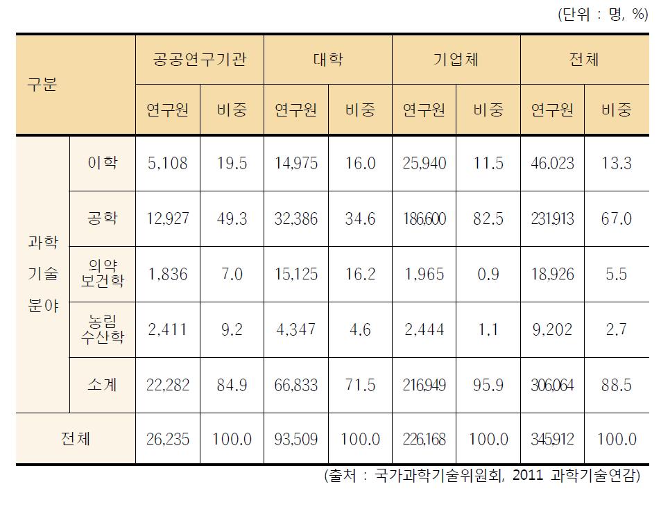 우리나라 주체별 전공별 연구원 현황