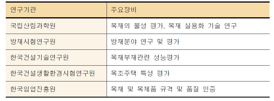 국내 관련분야 연구기관 주요장비 현황