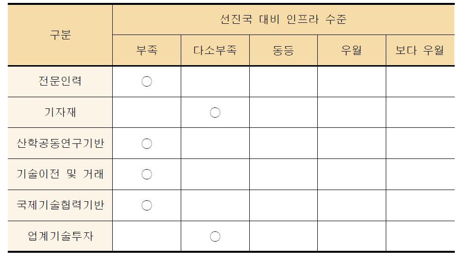 선진국 대비 국내연구 인프라 수준