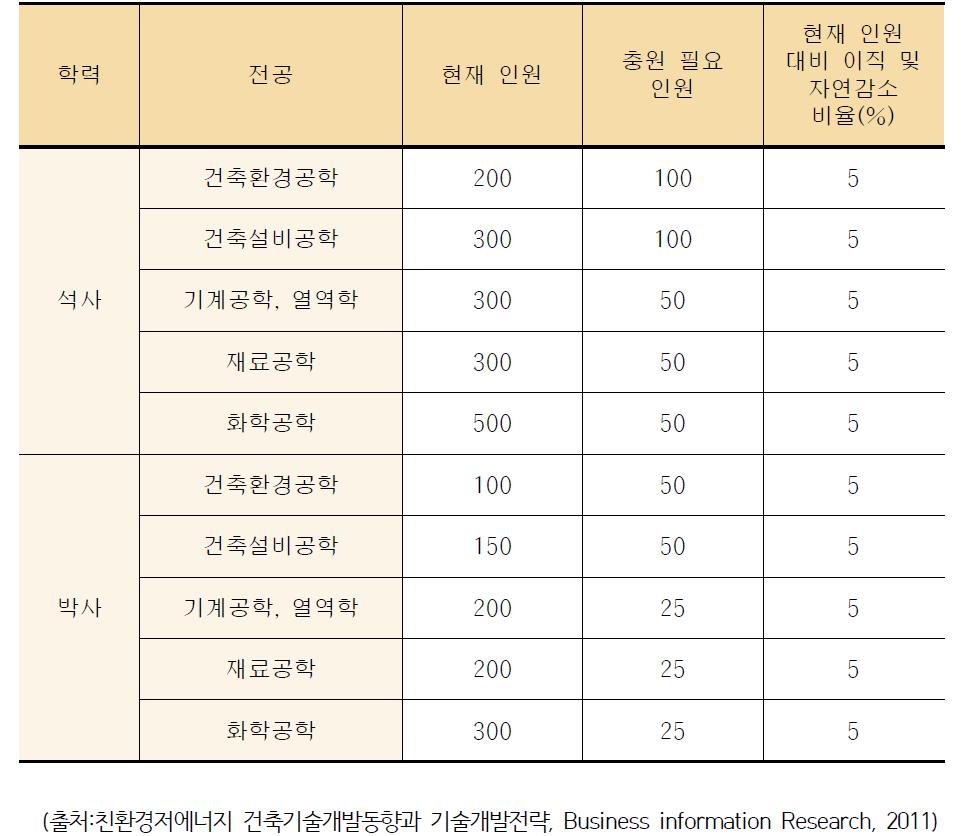 친환경 저에너지 건축기술 관련 연구인력 인프라 현황